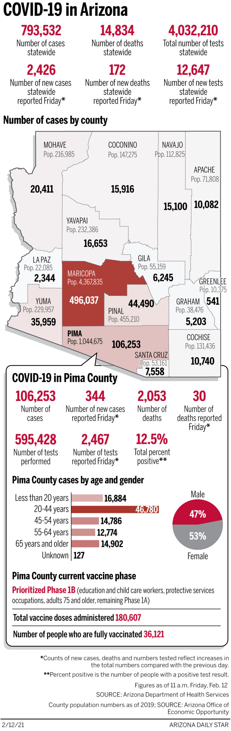Coronavirus cases in Arizona, mapped by county: Feb. 12